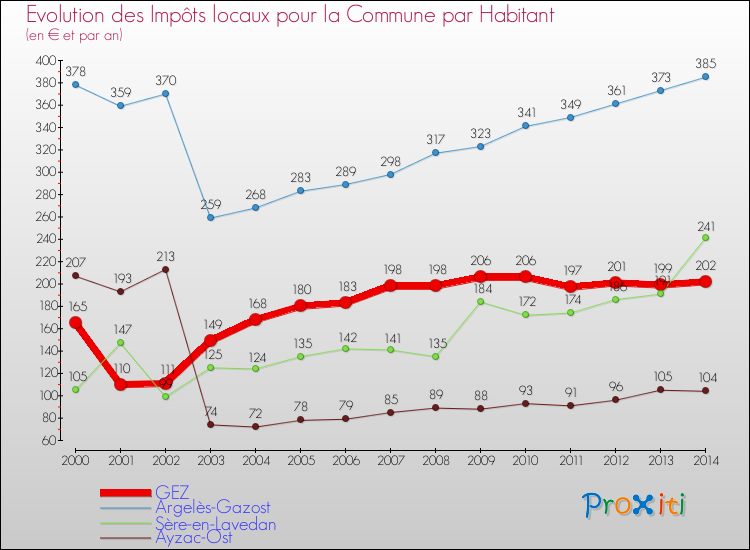 Evolution et montant des impôts locaux par Habitant pour GEZ et les communes proches de 2000 à 2014 Comparaison des impôts locaux par habitant pour GEZ et les communes voisines de 2000 à 2014