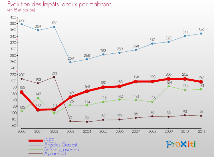 Evolution et montant des impôts locaux par Habitant pour GEZ et les communes proches Comparaison des impôts locaux par habitant pour GEZ et les communes voisines