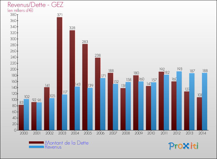 Evolution comparée de la dette et des revenus pour la commune de GEZ de 2000 à 2014 Comparaison de la dette et des revenus pour GEZ de 2000 à 2014
