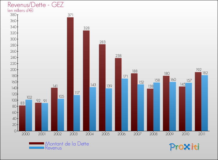 Evolution comparée de la dette et des revenus pour la commune de GEZ de 2000 à 2011 Comparaison de la dette et des revenus pour GEZ de 2000 à 2011