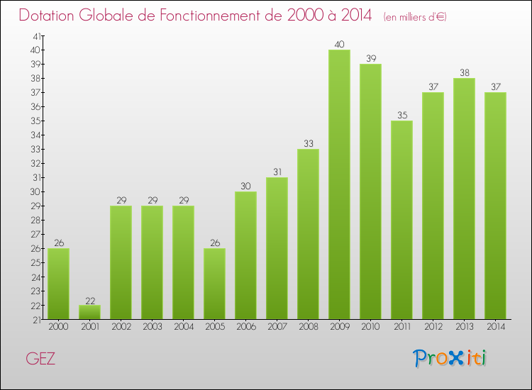 Evolution du montant de la Dotation Globale de Fonctionnement pour la commune de GEZ de 2000 à 2014 Evolution du montant de la Dotation Globale de Fonctionnement pour GEZ de 2000 à 2014