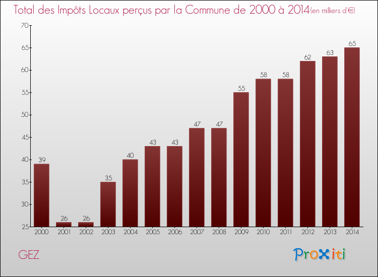 Evolution des Impôts Locaux pour la commune de GEZ de 2000 à 2014 Evolution des Impôts Locaux pour GEZ de 2000 à 2014