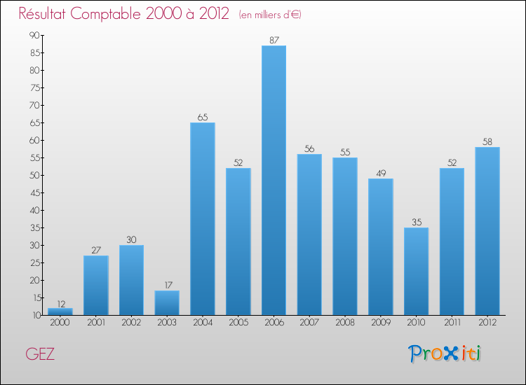 Evolution du résultat comptable pour la commune de GEZ de 2000 à 2012 Evolution du résultat comptable pour GEZ de 2000 à 2012