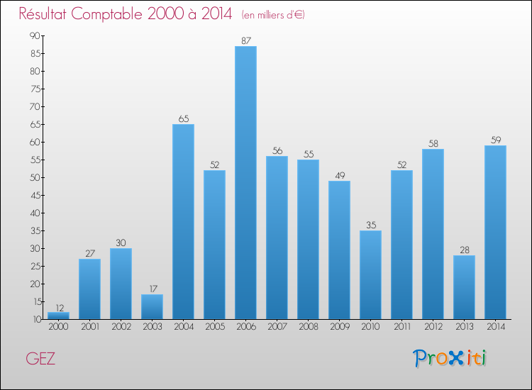 Evolution du résultat comptable pour la commune de GEZ de 2000 à 2014 Evolution du résultat comptable pour GEZ de 2000 à 2014