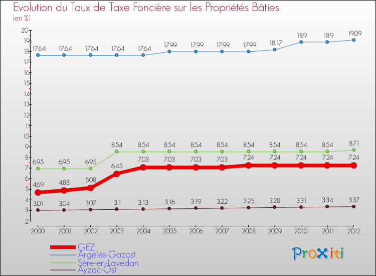 Evolution du taux de la taxe foncière sur le bati pour GEZ et les communes proches de 2000 à 2012 Comparaison des taux de taxe foncière sur le bati pour GEZ et les communes voisines de 2000 à 2012