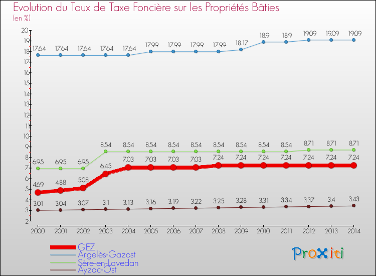 Evolution du taux de la taxe foncière sur le bati pour GEZ et les communes proches de 2000 à 2014 Comparaison des taux de taxe foncière sur le bati pour GEZ et les communes voisines de 2000 à 2014