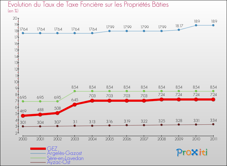 Evolution du taux de la taxe foncière sur le bati pour GEZ et les communes proches Comparaison des taux de taxe foncière sur le bati pour GEZ et les communes voisines