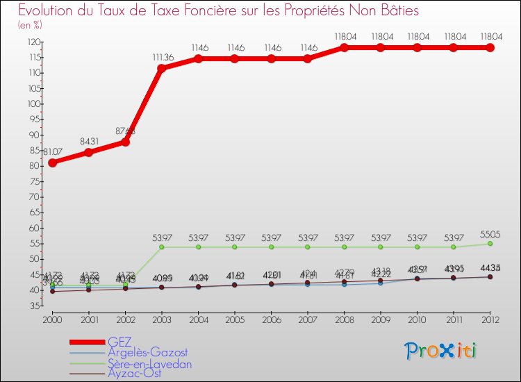 Evolution du taux de la taxe foncière sur les immeubles et terrains non batis pour GEZ et les communes proches de 2000 à 2012 Comparaison des taux de la taxe foncière sur les immeubles et terrains non batis pour GEZ et les communes voisines de 2000 à 2012