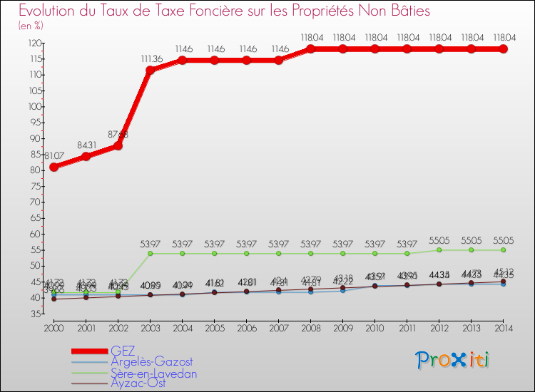 Evolution du taux de la taxe foncière sur les immeubles et terrains non batis pour GEZ et les communes proches de 2000 à 2014 Comparaison des taux de la taxe foncière sur les immeubles et terrains non batis pour GEZ et les communes voisines de 2000 à 2014