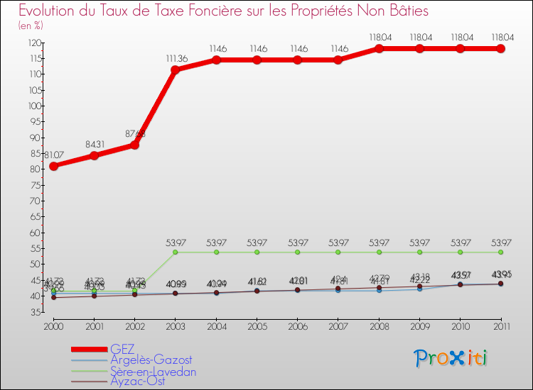 Evolution du taux de la taxe foncière sur les immeubles et terrains non batis pour GEZ et les communes proches Comparaison des taux de la taxe foncière sur les immeubles et terrains non batis pour GEZ et les communes voisines