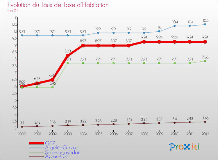 Evolution du taux de la taxe d'habitation pour GEZ et les communes proches Comparaison des taux de la taxe d'habitation pour GEZ et les communes voisines