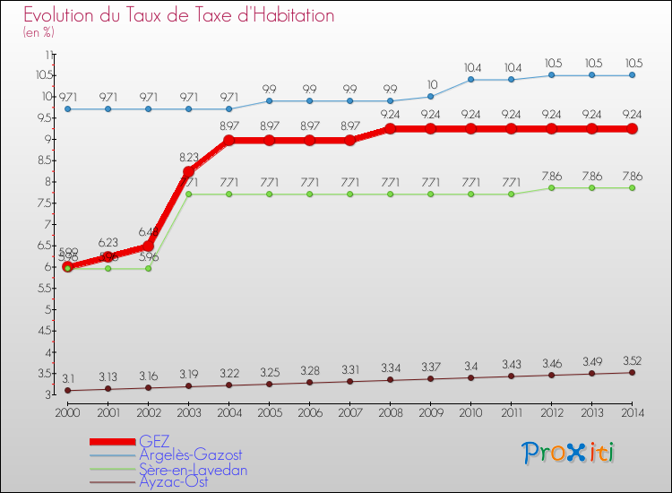 Evolution du taux de la taxe d'habitation pour GEZ et les communes proches de 2000 à 2014 Comparaison des taux de la taxe d'habitation pour GEZ et les communes voisines de 2000 à 2014