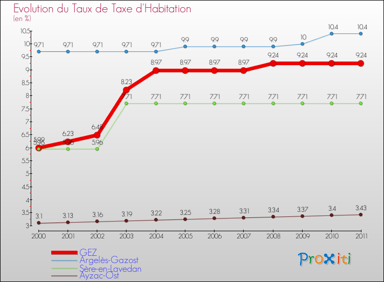 Evolution du taux de la taxe d'habitation pour GEZ et les communes proches Comparaison des taux de la taxe d'habitation pour GEZ et les communes voisines