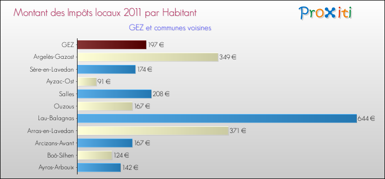 Montant des impôts locaux par Habitant pour GEZ et les communes proches Comparaison des impôts locaux par habitant pour GEZ et les communes voisines