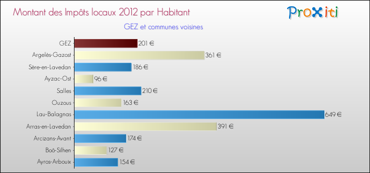 Montant des impôts locaux par Habitant pour GEZ et les communes proches Comparaison des impôts locaux par habitant pour GEZ et les communes voisines