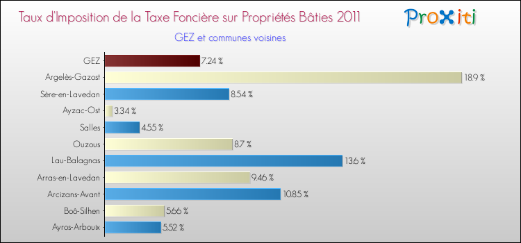 Taux d'imposition de la taxe foncière sur le bati 2011 pour GEZ et les communes proches Comparaison des taux d'imposition de la taxe foncière sur le bati 2011 pour GEZ et les communes voisines