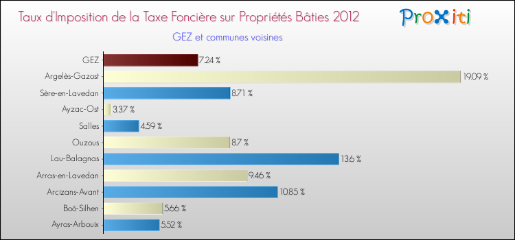 Taux d'imposition de la taxe foncière sur le bati 2012 pour GEZ et les communes proches Comparaison des taux d'imposition de la taxe foncière sur le bati 2012 pour GEZ et les communes voisines