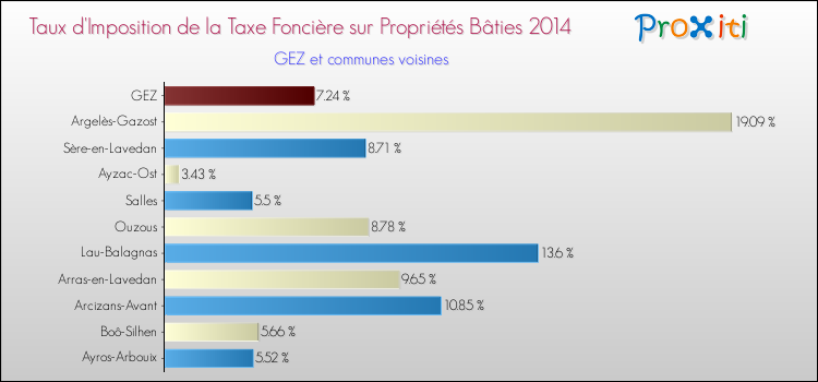 Taux d'imposition de la taxe foncière sur le bati 2014 pour GEZ et les communes proches Comparaison des taux d'imposition de la taxe foncière sur le bati 2014 pour GEZ et les communes voisines
