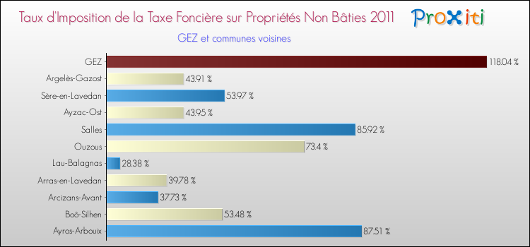 Taux d'imposition de la taxe foncière sur les immeubles et terrains non batis 2011 pour GEZ et les communes proches Comparaison des taux d'imposition de la taxe foncière sur les immeubles et terrains non batis 2011 pour GEZ et les communes voisines
