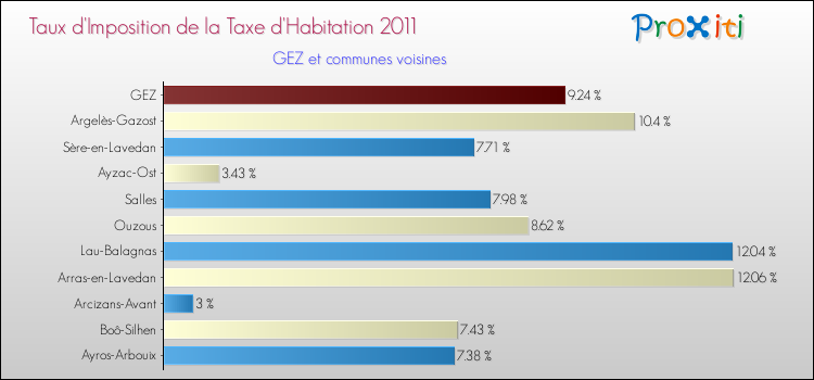 Taux d'imposition de la taxe d'habitation 2011 pour GEZ et les communes proches Comparaison des taux d'imposition de la taxe d'habitation 2011 pour GEZ et les communes voisines