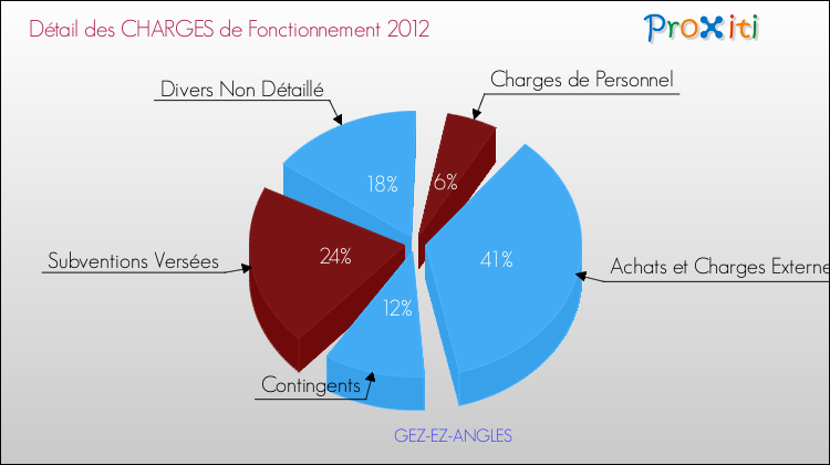 Décomposition des Charges de Fonctionnement 2012 de la commune de GEZ-EZ-ANGLES Charges de Fonctionnement 2012 pour la commune de GEZ-EZ-ANGLES