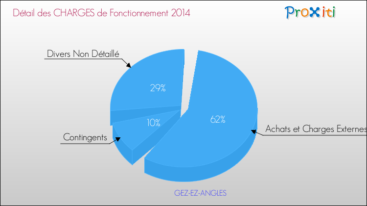 Décomposition des Charges de Fonctionnement 2014 de la commune de GEZ-EZ-ANGLES Charges de Fonctionnement 2014 pour la commune de GEZ-EZ-ANGLES