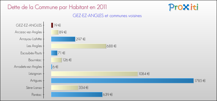 Dette par habitant de la commune en 2011 pour GEZ-EZ-ANGLES et les communes proches Comparaison de la dette par habitant de la commune en 2011 pour GEZ-EZ-ANGLES et les communes voisines