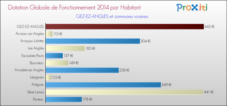 Montant des dotations globales de fonctionnement DGF par Habitant pour GEZ-EZ-ANGLES et les communes proches en 2014. Comparaison des des dotations globales de fonctionnement DGF par habitant pour GEZ-EZ-ANGLES et les communes voisines en 2014.