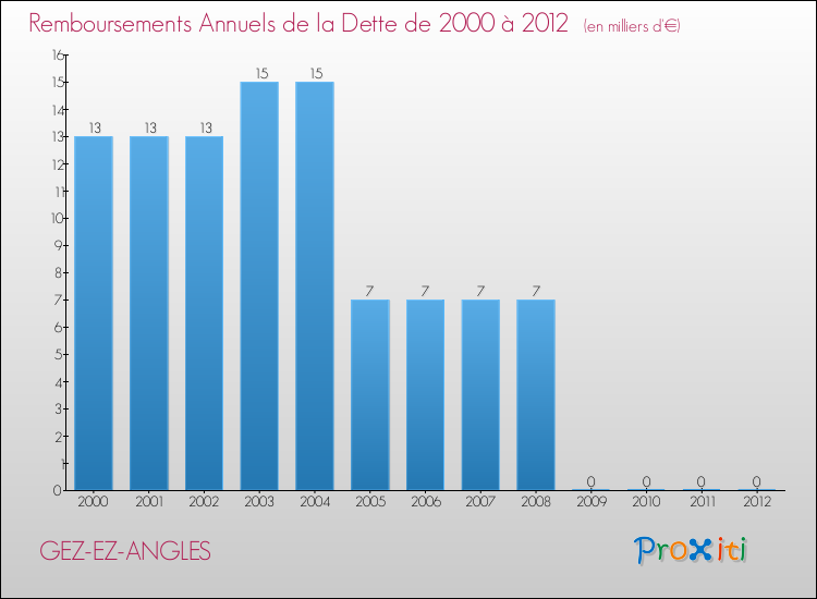 Evolution de l'annuité de la dette pour la commune de GEZ-EZ-ANGLES de 2000 à 2012 Annuités de la dette pour GEZ-EZ-ANGLES de 2000 à 2012