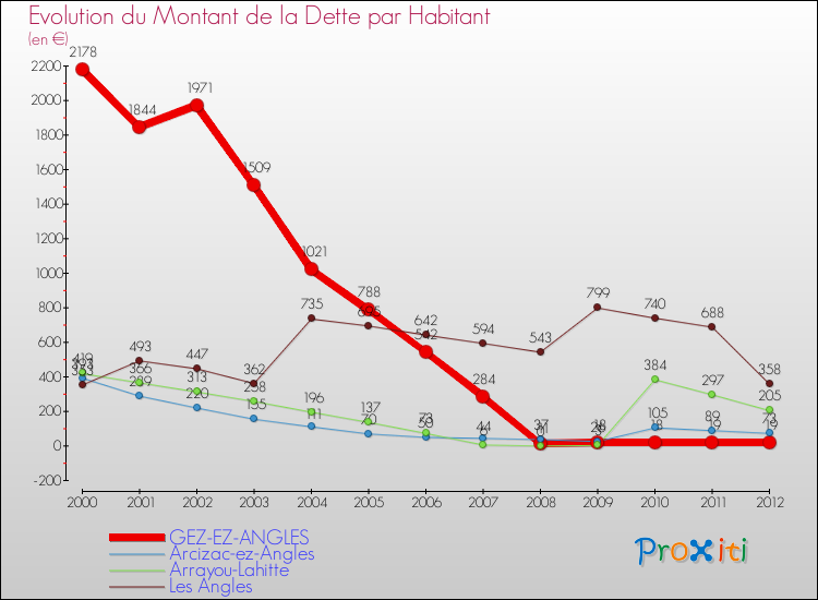 Evolution de la dette par habitant pour la commune de GEZ-EZ-ANGLES et les communes proches de 2000 à 2012 Comparaison de la dette par habitant pour GEZ-EZ-ANGLES et les communes voisines de 2000 à 2012