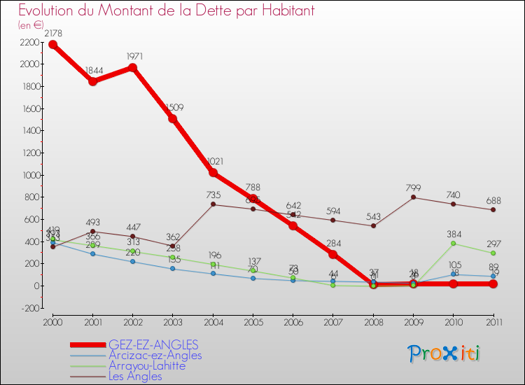 Evolution de la dette par habitant pour la commune de GEZ-EZ-ANGLES et les communes proches Comparaison de la dette par habitant pour GEZ-EZ-ANGLES et les communes voisines