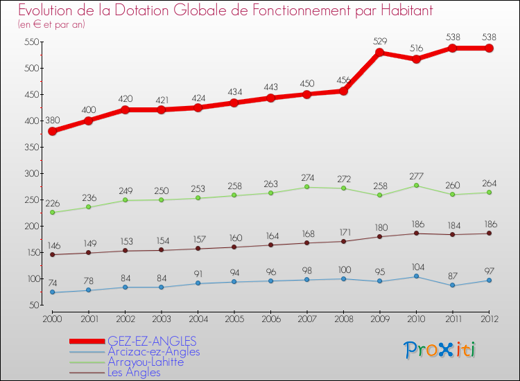 Evolution et montant de la dotation globale de fonctionnement par Habitant pour GEZ-EZ-ANGLES et les communes proches Comparaison des dotations globales de fonctionnement par habitant pour GEZ-EZ-ANGLES et les communes voisines