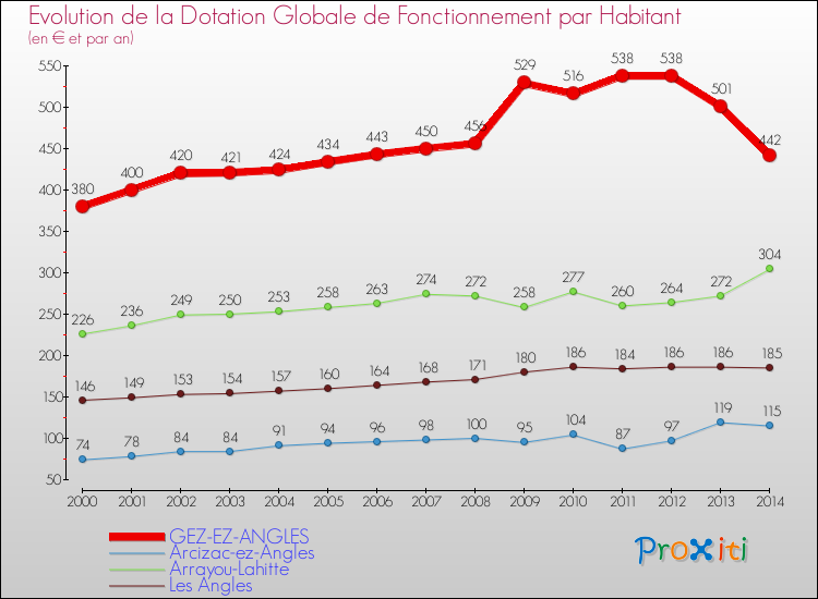 Evolution et montant de la dotation globale de fonctionnement par Habitant pour GEZ-EZ-ANGLES et les communes proches de 2000 à 2014. Comparaison des dotations globales de fonctionnement par habitant pour GEZ-EZ-ANGLES et les communes voisines de 2000 à 2014.