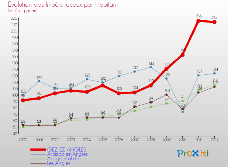 Evolution et montant des impôts locaux par Habitant pour GEZ-EZ-ANGLES et les communes proches Comparaison des impôts locaux par habitant pour GEZ-EZ-ANGLES et les communes voisines
