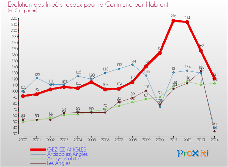 Evolution et montant des impôts locaux par Habitant pour GEZ-EZ-ANGLES et les communes proches de 2000 à 2014 Comparaison des impôts locaux par habitant pour GEZ-EZ-ANGLES et les communes voisines de 2000 à 2014