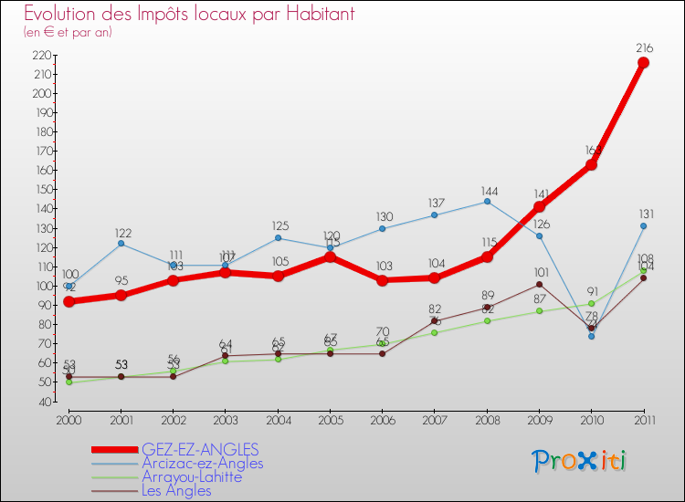 Evolution et montant des impôts locaux par Habitant pour GEZ-EZ-ANGLES et les communes proches Comparaison des impôts locaux par habitant pour GEZ-EZ-ANGLES et les communes voisines