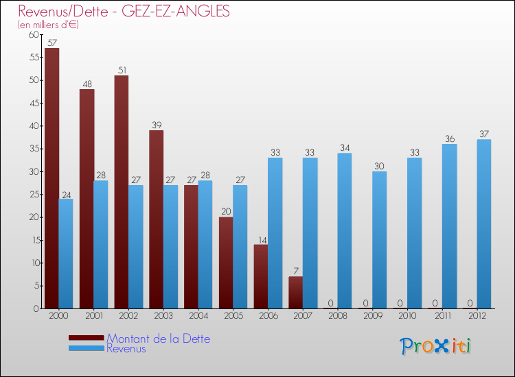 Evolution comparée de la dette et des revenus pour la commune de GEZ-EZ-ANGLES de 2000 à 2012 Comparaison de la dette et des revenus pour GEZ-EZ-ANGLES de 2000 à 2012