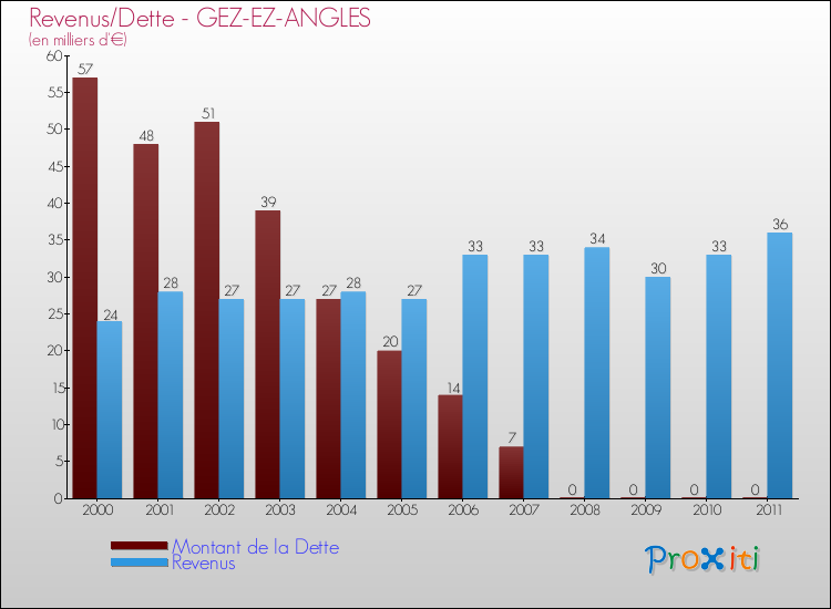 Evolution comparée de la dette et des revenus pour la commune de GEZ-EZ-ANGLES de 2000 à 2011 Comparaison de la dette et des revenus pour GEZ-EZ-ANGLES de 2000 à 2011