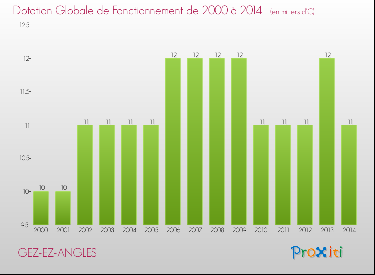 Evolution du montant de la Dotation Globale de Fonctionnement pour la commune de GEZ-EZ-ANGLES de 2000 à 2014 Evolution du montant de la Dotation Globale de Fonctionnement pour GEZ-EZ-ANGLES de 2000 à 2014