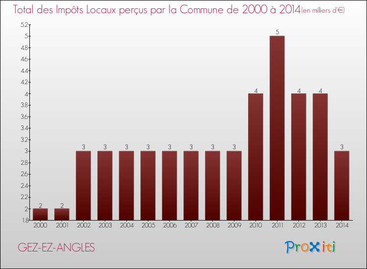 Evolution des Impôts Locaux pour la commune de GEZ-EZ-ANGLES de 2000 à 2014 Evolution des Impôts Locaux pour GEZ-EZ-ANGLES de 2000 à 2014