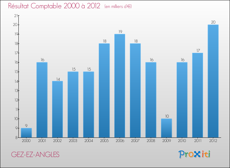 Evolution du résultat comptable pour la commune de GEZ-EZ-ANGLES de 2000 à 2012 Evolution du résultat comptable pour GEZ-EZ-ANGLES de 2000 à 2012