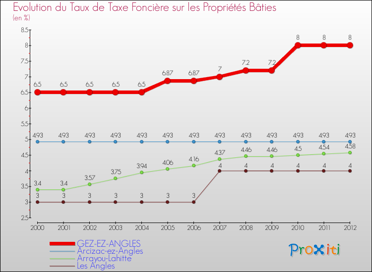 Evolution du taux de la taxe foncière sur le bati pour GEZ-EZ-ANGLES et les communes proches de 2000 à 2012 Comparaison des taux de taxe foncière sur le bati pour GEZ-EZ-ANGLES et les communes voisines de 2000 à 2012