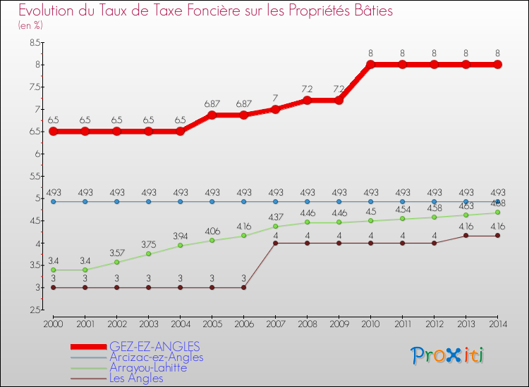 Evolution du taux de la taxe foncière sur le bati pour GEZ-EZ-ANGLES et les communes proches de 2000 à 2014 Comparaison des taux de taxe foncière sur le bati pour GEZ-EZ-ANGLES et les communes voisines de 2000 à 2014