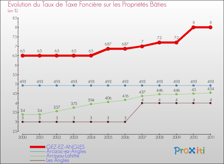 Evolution du taux de la taxe foncière sur le bati pour GEZ-EZ-ANGLES et les communes proches Comparaison des taux de taxe foncière sur le bati pour GEZ-EZ-ANGLES et les communes voisines