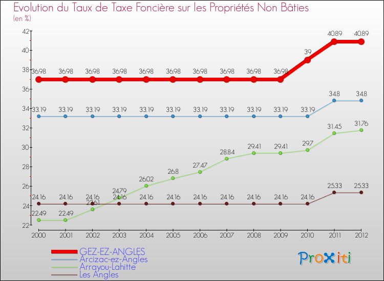 Evolution du taux de la taxe foncière sur les immeubles et terrains non batis pour GEZ-EZ-ANGLES et les communes proches de 2000 à 2012 Comparaison des taux de la taxe foncière sur les immeubles et terrains non batis pour GEZ-EZ-ANGLES et les communes voisines de 2000 à 2012