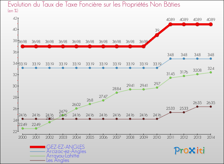 Evolution du taux de la taxe foncière sur les immeubles et terrains non batis pour GEZ-EZ-ANGLES et les communes proches de 2000 à 2014 Comparaison des taux de la taxe foncière sur les immeubles et terrains non batis pour GEZ-EZ-ANGLES et les communes voisines de 2000 à 2014