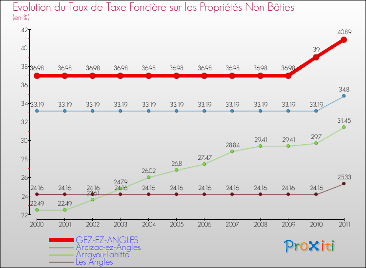 Evolution du taux de la taxe foncière sur les immeubles et terrains non batis pour GEZ-EZ-ANGLES et les communes proches Comparaison des taux de la taxe foncière sur les immeubles et terrains non batis pour GEZ-EZ-ANGLES et les communes voisines