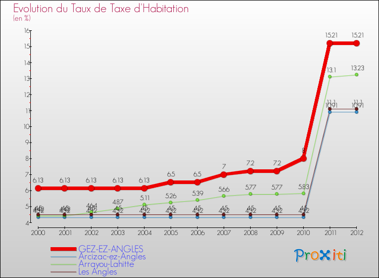Evolution du taux de la taxe d'habitation pour GEZ-EZ-ANGLES et les communes proches Comparaison des taux de la taxe d'habitation pour GEZ-EZ-ANGLES et les communes voisines