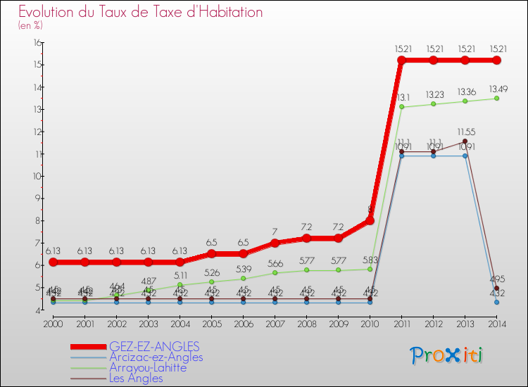 Evolution du taux de la taxe d'habitation pour GEZ-EZ-ANGLES et les communes proches de 2000 à 2014 Comparaison des taux de la taxe d'habitation pour GEZ-EZ-ANGLES et les communes voisines de 2000 à 2014