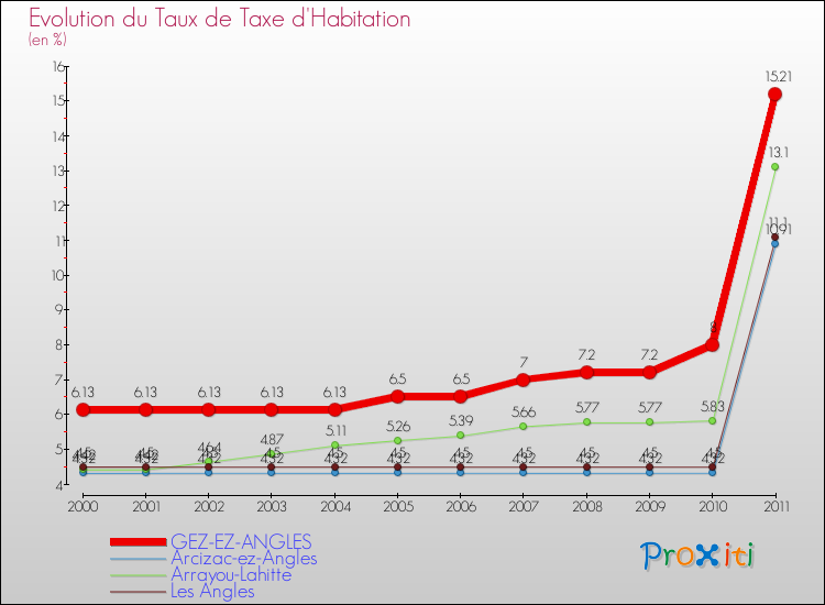 Evolution du taux de la taxe d'habitation pour GEZ-EZ-ANGLES et les communes proches Comparaison des taux de la taxe d'habitation pour GEZ-EZ-ANGLES et les communes voisines